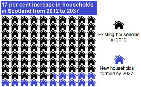Infographic - The number of households in Scotland is projected to increase
