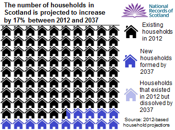 Infographic - shows  increase in households in Scotland from 2012 to 2037