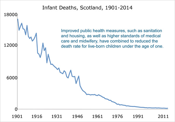 Graph showing infant deaths in Scotland, 1901-2014