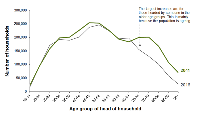 Projected number of households in Scotland by age of head of household, 2016 and 2041