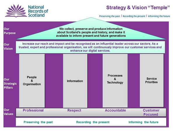 Image showing National Records of Scotland Strategy