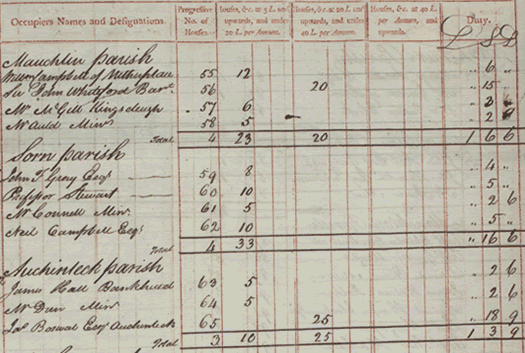 Extract from the 1783 Inhabited House Tax schedule for Ayrshire (E326/3/4/73), listing James Boswell at Auchinleck House, having a rental value of 25 pounds and paying 18 shillings and 9 pence in Inhabited House Tax.