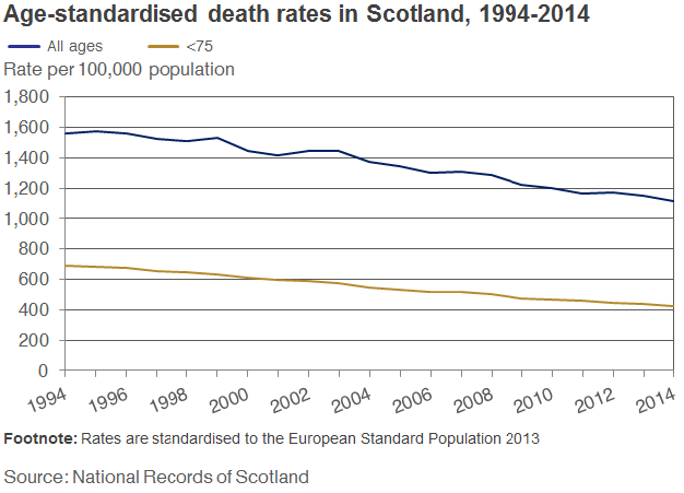 Age standardised death rates in Scotland 1994-2014 image