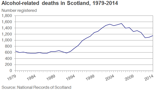 Alcohol-related deaths in Scotland, 1979-2014