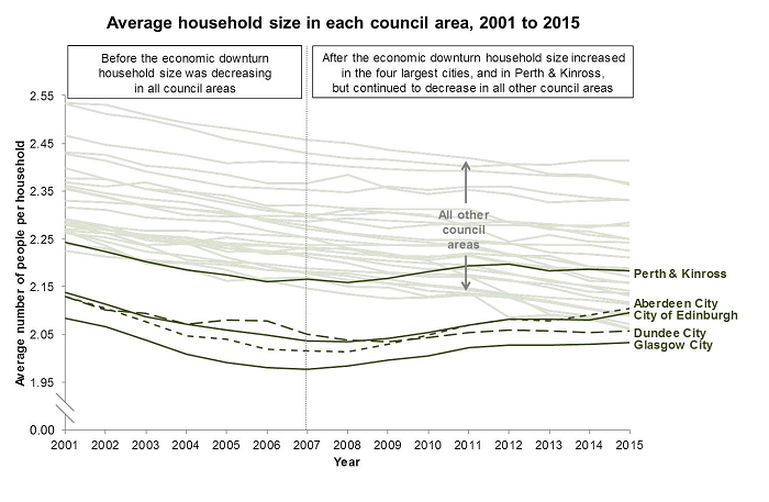 Image to show the  trends in average household size in each council area from 2005 to 2015