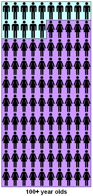 Infographic - Number of males and females per 100 centenarians, Scotland 2012