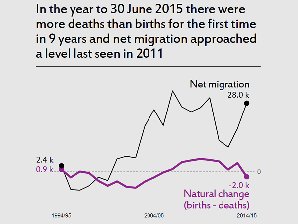Image showing differences in net migration and natural change over time