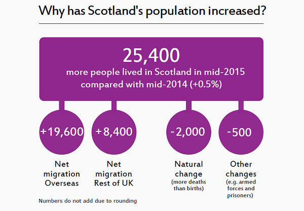 Image showing why Scotland's population has increased