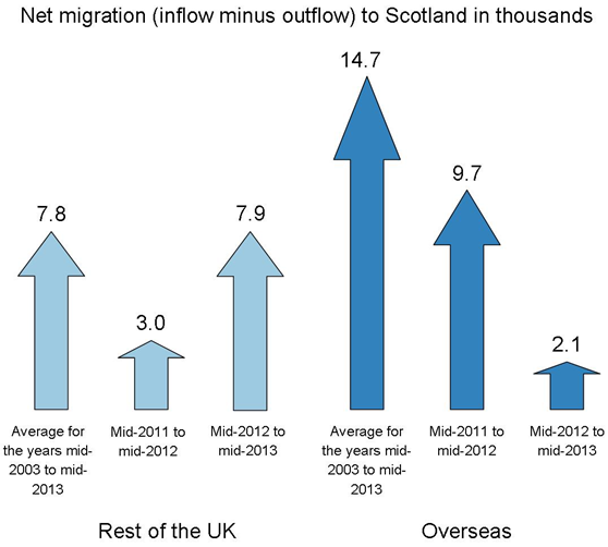 Net migration (inflow minus outflow) to Scotland in thousands