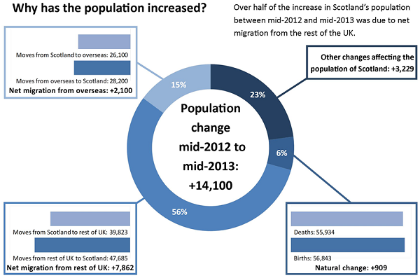 Infographic 1 - Why has population increased? - Image