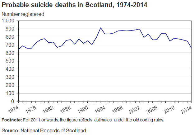 Probable suicide deaths in Scotland, 1974-2014 image