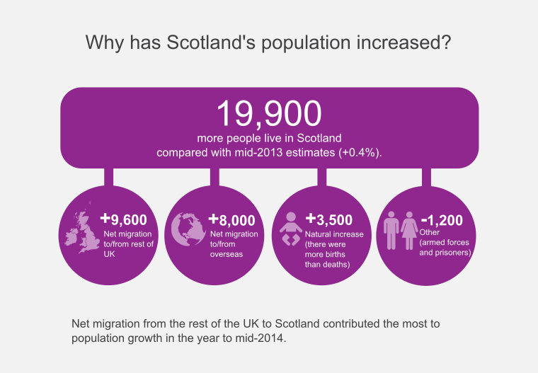 Why has Scotland's Population Increased - Infographic