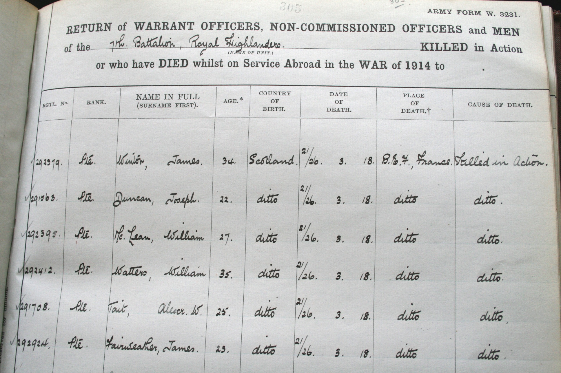 Death of NCOs and other ranks of 1/7th Battalion, Black Watch, 21-26 March 1918