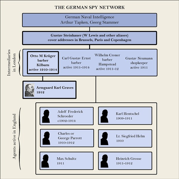 Diagram showing the German spy network