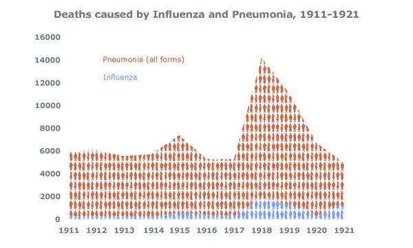 Deaths caused by Influenza and Pneumonia, 1911-1921