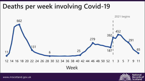 covid deaths 21 news chart week 11