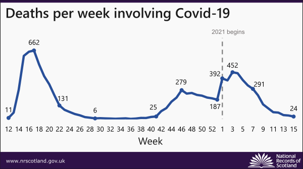 covid-deaths-21-news-chart-week-15
