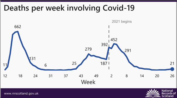 covid-deaths-21-news-chart-week-26