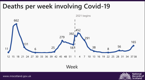 Graph showing deaths per week involving Covid-19