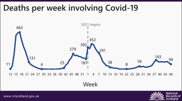 Graph showing deaths per week involving covid-19