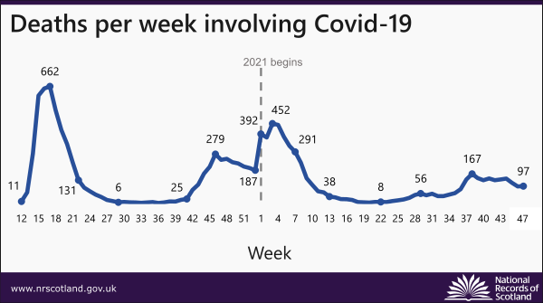 gaph showing deaths per week involving covid-19