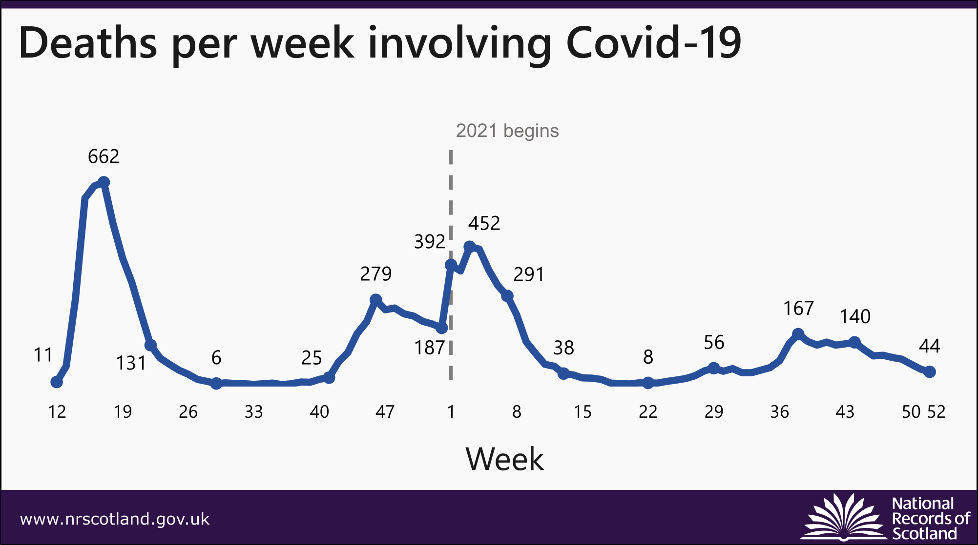 Graph showing deaths involving covid-19