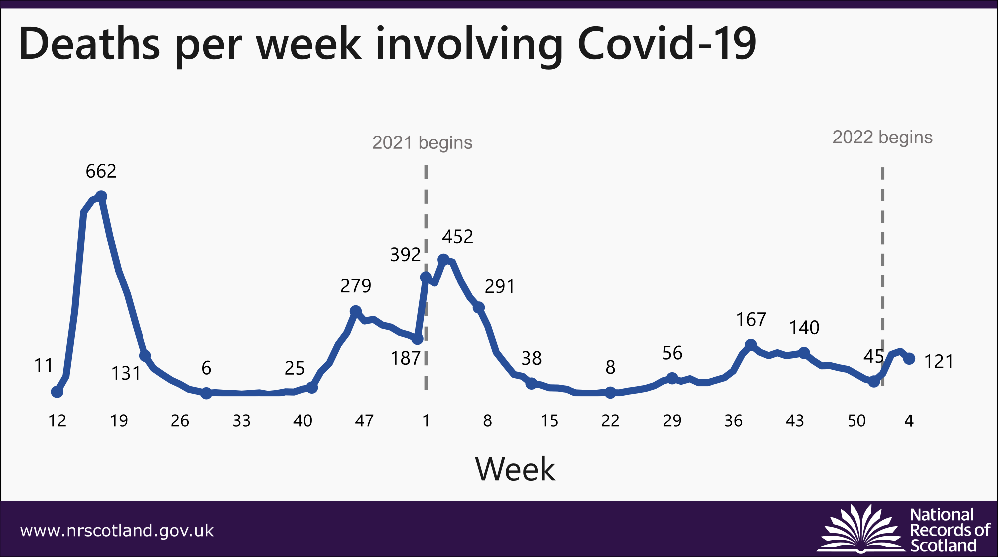 graph showing covid-19 deaths per week 