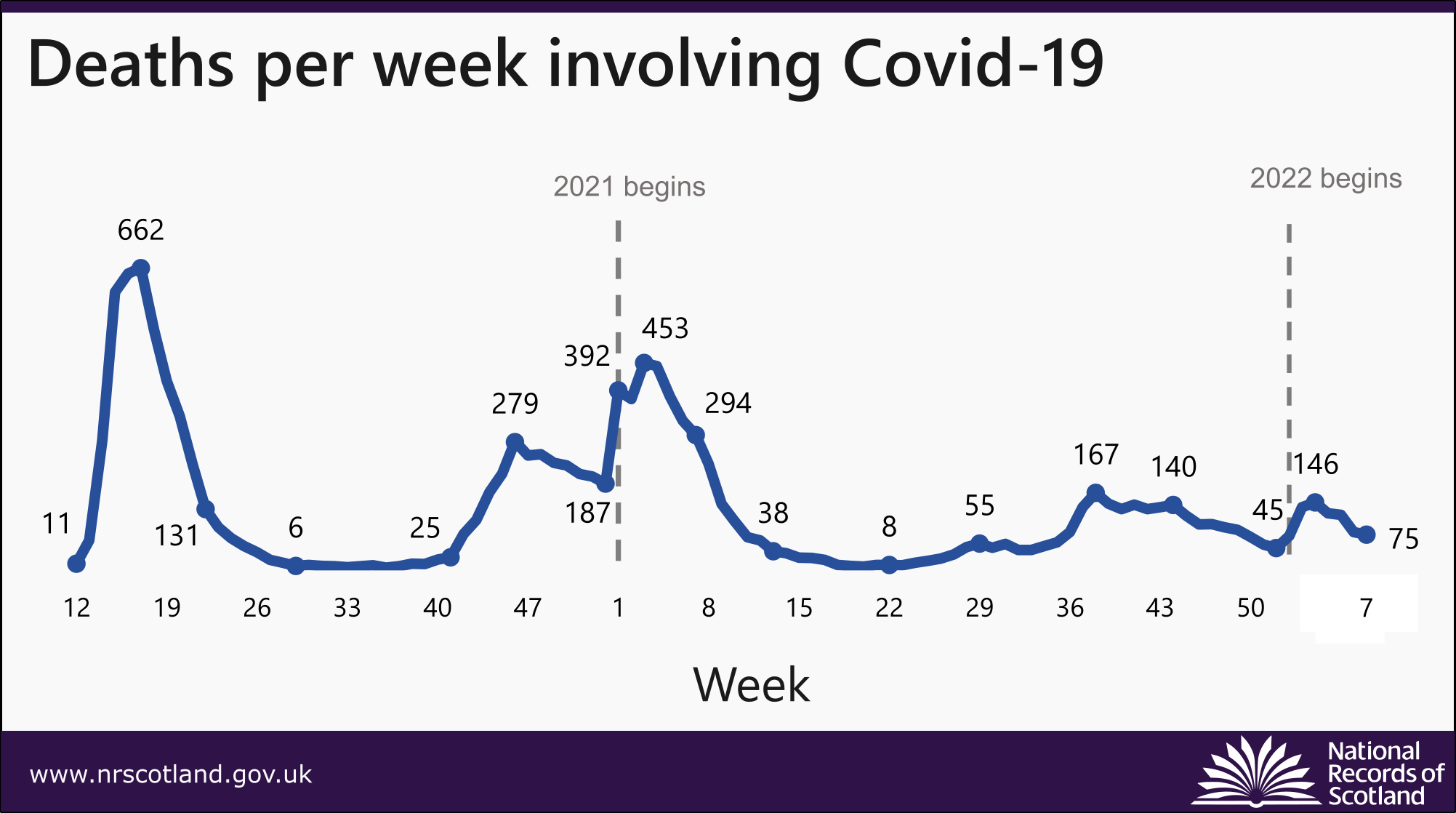 graph showing weekly deaths involving covid-19