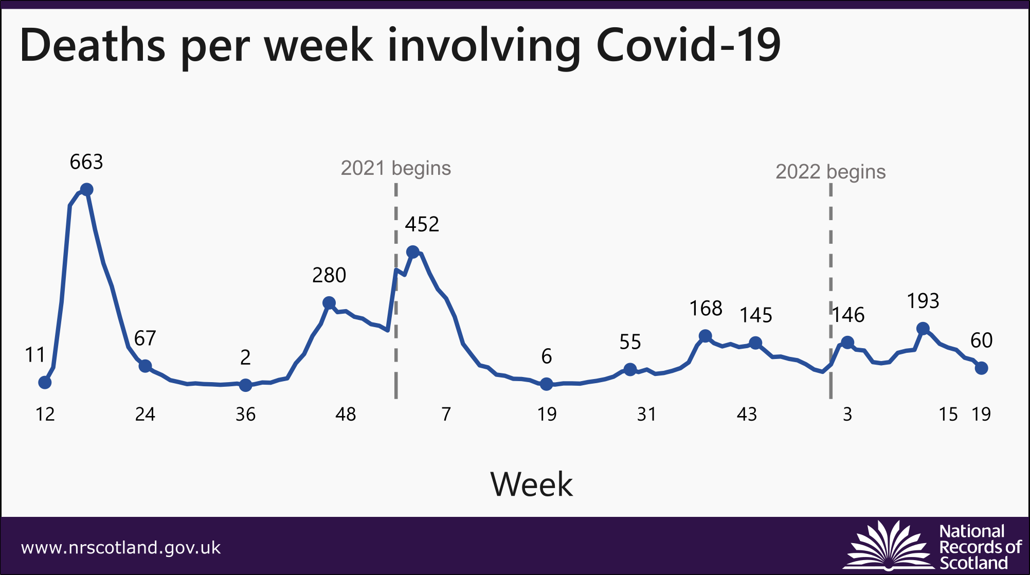 Graph showing deaths per week involving covid-19