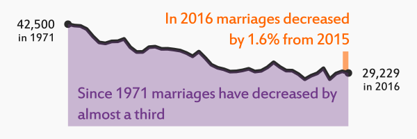 Link to infographic for the preliminary Marriages and civil partnerships Scotland 2016