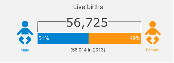 Link to 2014 Births, Deaths and Other Vital Events - Preliminary Annual Figures - Births and deaths Scotland, 2014 infographic in SVG format