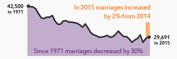 Link to 2015 Births, Deaths and Other Vital Events - Preliminary Annual Figures - Marriages and civil partnerships Scotland, 2014 infographic in SVG format