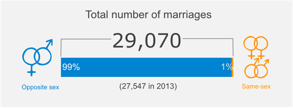 Link to 2014 Births, Deaths and Other Vital Events - Preliminary Annual Figures - Marriages and civil partnerships Scotland, 2014 infographic in SVG format