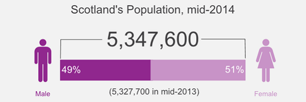 Link to Mid-Year Population Estimates 2014 infographic in SVG format