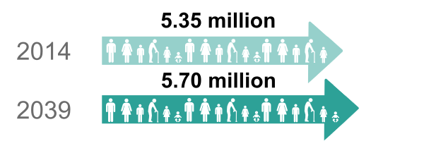 Link to Projected Population of Scotland (2014-based) Infographic in SVG format