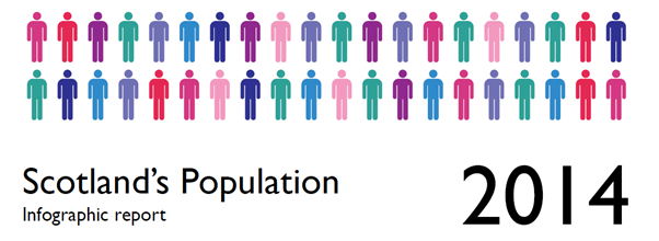 Link to Scotland's Population 2014 - The Registrar General's Annual Review of Demographic Trends Infographic in PDF format