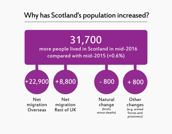 Image showing why Scotland's population has increased