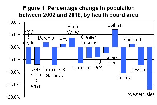 Figure 1 Percentage change in population between 2002 and 2018, by health board area