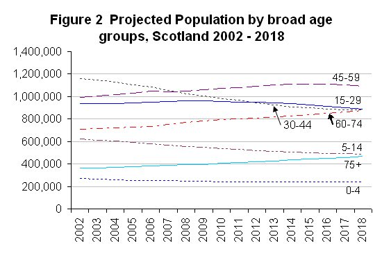 Projected Population by broad age groups, Scotland, 2002 - 2018