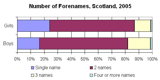 Number of Forenames, Scotland, 2005