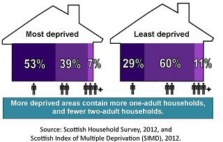 Infographic - shows more deprived areas contain more one-adult households, and fewer two -adult hosuseholds,