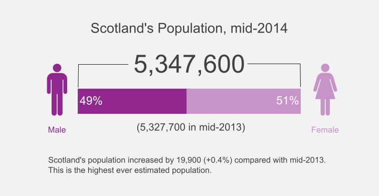 Is at its high. Scotland population. Население Шотландии 2022. Population of Scotland 2021. Шотландия численность населения.