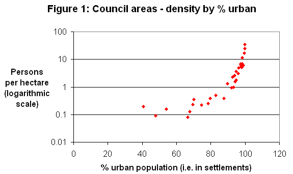 Figure 1 Council areas - density by % urban