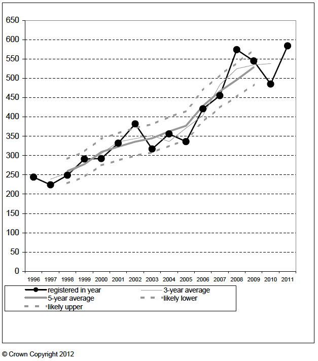 Figure 1: Drug-related deaths in Scotland, 3- and 5-year moving averages, and likely range of values around 5-year moving average