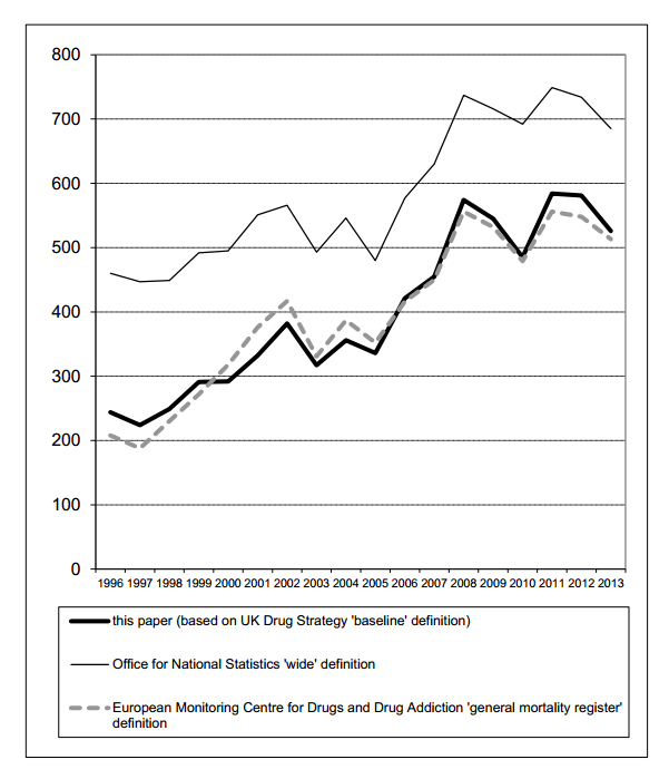 Graph showing drug-related deaths in Scotland - different definitions