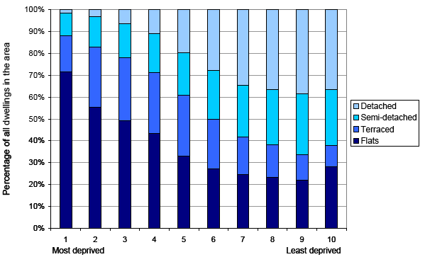 Figure 2: Dwelling types, by Scottish Index of Multiple Deprivation (SIMD) decile, 2008
