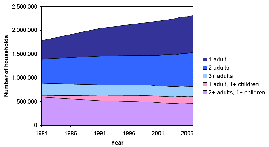 Figure 11: Change in household type, 1981-2007