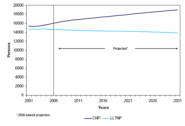 Figure 1.1: Projected population of CNP and LLTNP, 2006-2031