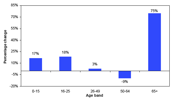 Figure 1.3: The projected percentage change in CNP’s population by age group, 2006 - 2031