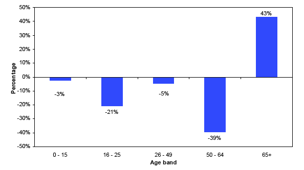 Figure 1.5: The projected percentage change in LLTNP’s population by age group, 2006 — 2031